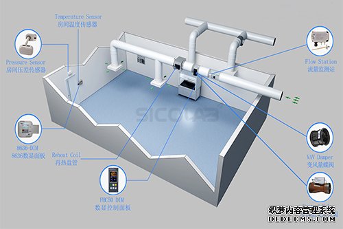 實驗室新風系怎么分類