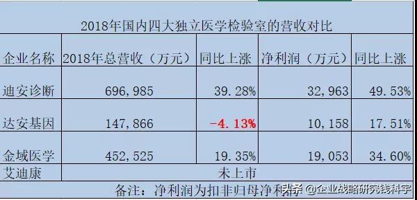 醫(yī)學(xué)檢驗(yàn)室營收對(duì)比