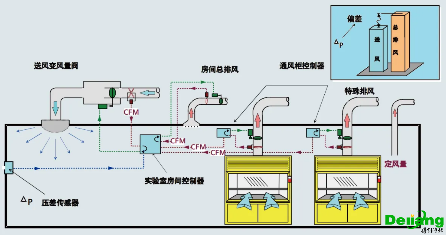 實驗室排風(fēng)系統(tǒng)圖