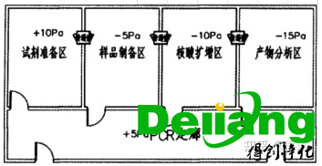 PCR實驗室壓力控制